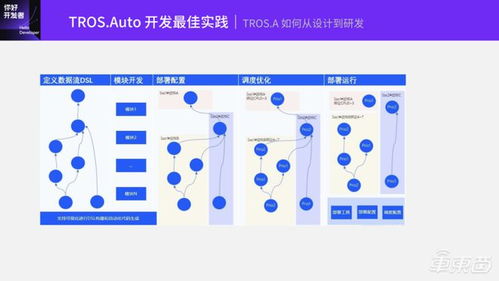 基于TogetherROS.Auto的地平線智能駕駛軟件開發(fā)范式探索 技術(shù)公開課全程實錄與開發(fā)實踐